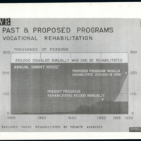 U.S. Department of Health, Education, and Welfare  diagram on past and proposed programs for vocational rehabilitation